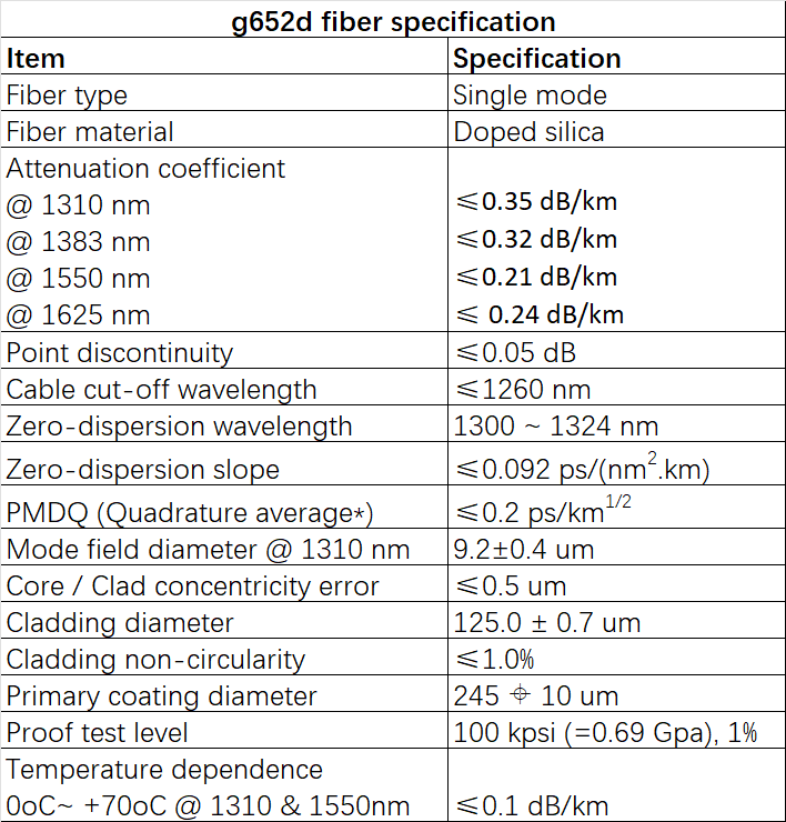 g652d standard，g652d fiber specification，g652d fiber optic cable，g652d cable，g652d fiber，g652d fiber cable，g652d g657a1 g657a2，g652d vs g657a1