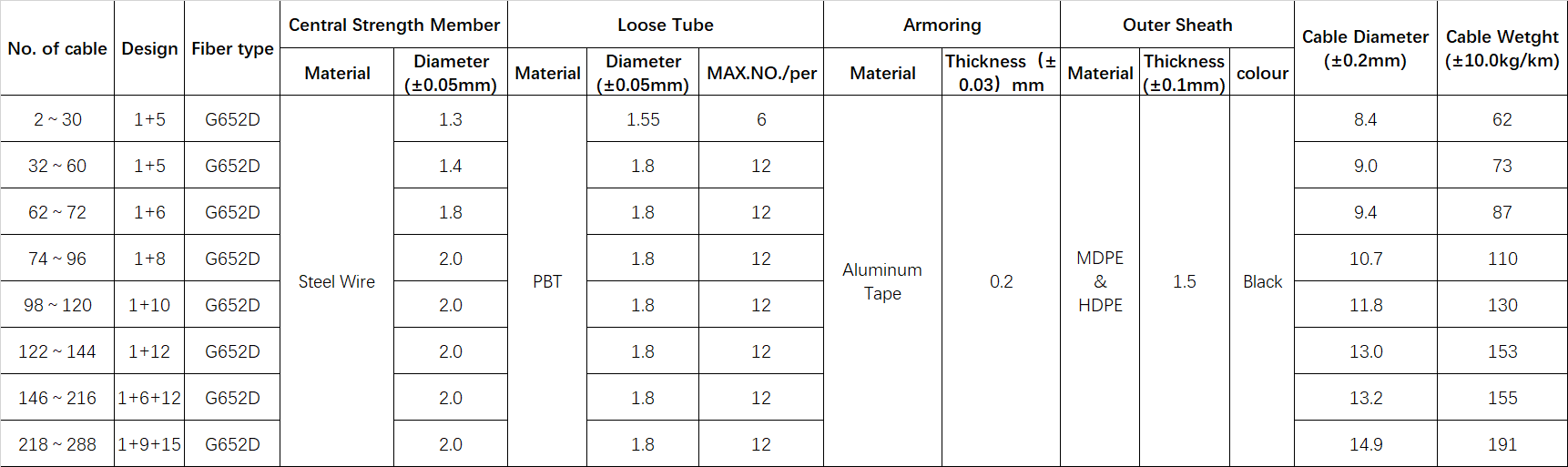 Duct fiber optic cable,sub duct fiber optic cable,fiber optic cable duct type,GYTA cable,GYTA fiber optic cable,GYTA cable specifications,GYTA cable price,GYTA cable datasheet,GYTA cable installation,GYTA cable manufacturers,GYTA cable types,GYTA cable outdoor use,GYTA cable vs other types,GYTA cable advantages