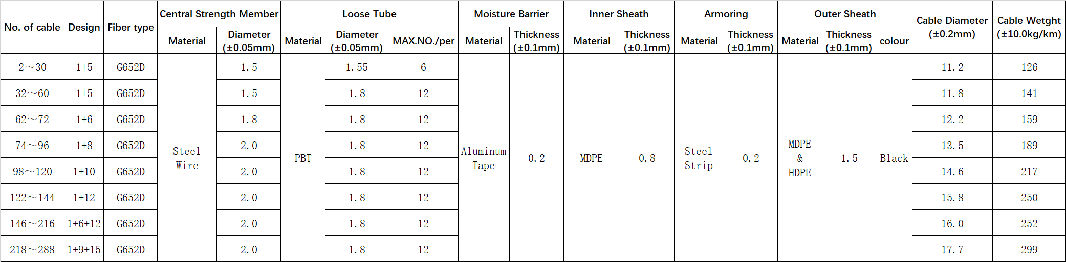 gyta53 fiber optic cable,gyta53 96 core,gyta53-12b1,GYTA53 fiber optic cable,GYTA53 cable specifications,GYTA53 cable price,GYTA53 cable datasheet,GYTA53 cable installation,GYTA53 cable manufacturers,GYTA53 cable types,GYTA53 cable outdoor use,GYTA53 cable vs other types,GYTA53 cable advantages