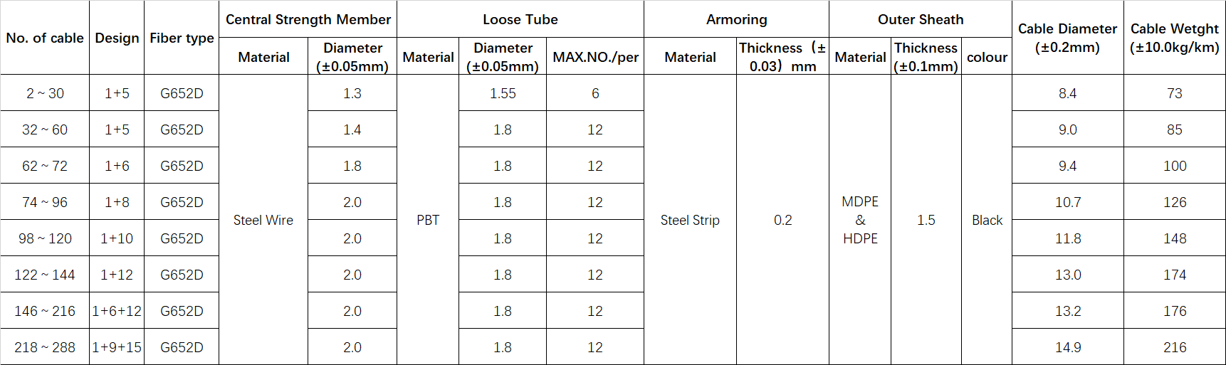 Duct fiber optic cable,sub duct fiber optic cable,fiber optic cable duct type,GYTS cable,GYTS fiber optic cable,GYTS cable specifications,GYTS cable price,GYTS cable datasheet,GYTS cable installation,GYTS cable manufacturers,GYTS cable types,GYTS cable outdoor use,GYTS cable vs other types,GYTS cable advantages