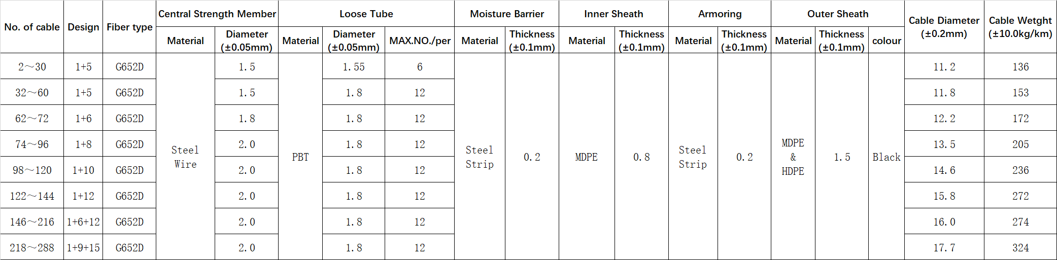 GYTS53 fiber optic cable,GYTS53 cable specifications,GYTS53 cable price,GYTS53 cable datasheet,GYTS53 cable installation,GYTS53 cable manufacturers,GYTS53 cable types,GYTS53 cable outdoor use,GYTS53 cable vs other types,GYTS53 cable advantages