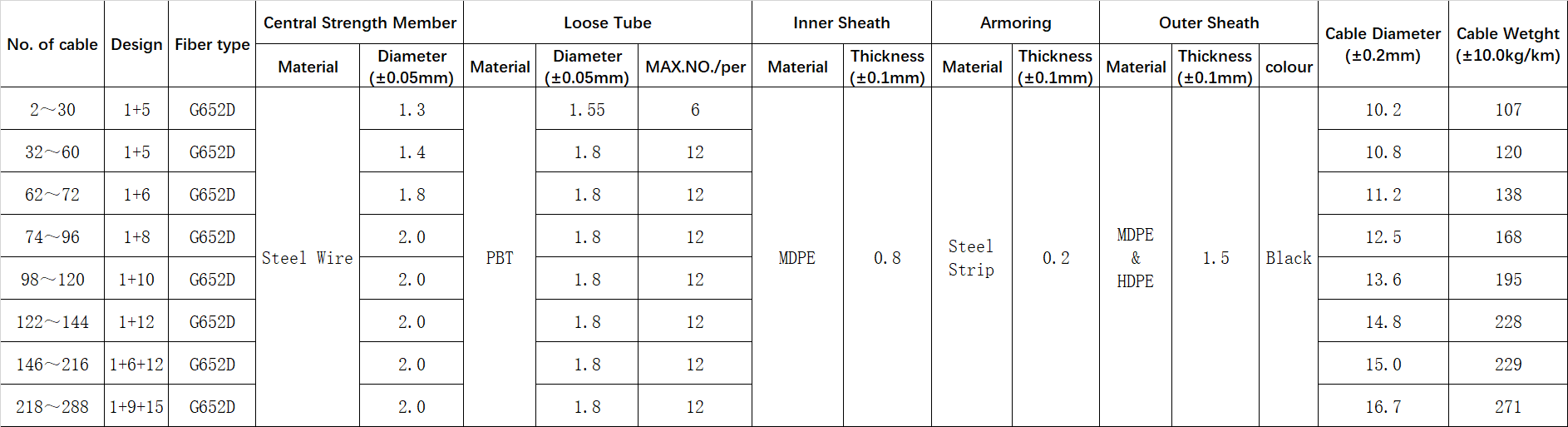 gyty53 fiber optic cable,gyty53 cable specifications,gyty53 cable price,gyty53 cable datasheet,gyty53 cable installation,gyty53 cable manufacturers,gyty53 cable types,gyty53 cable outdoor use,gyty53 cable vs other types,gyty53 cable advantages