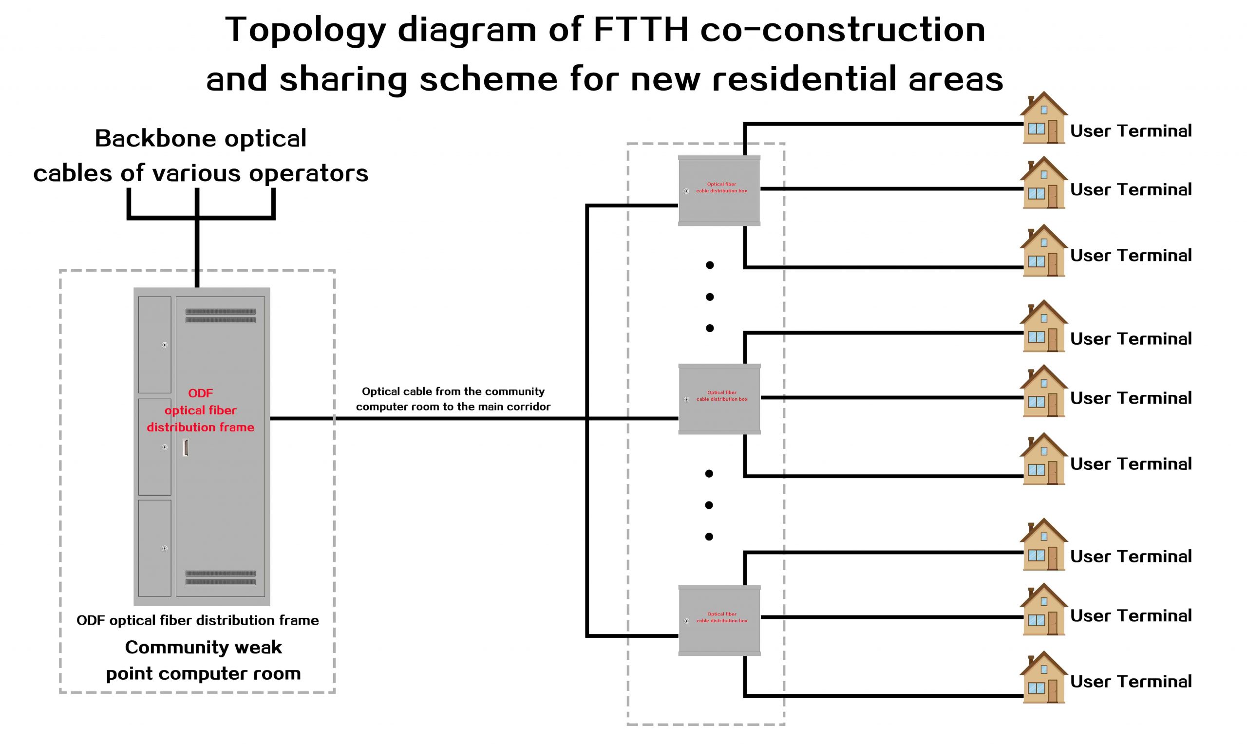 FTTH co-construction and sharing solution for new residential areas