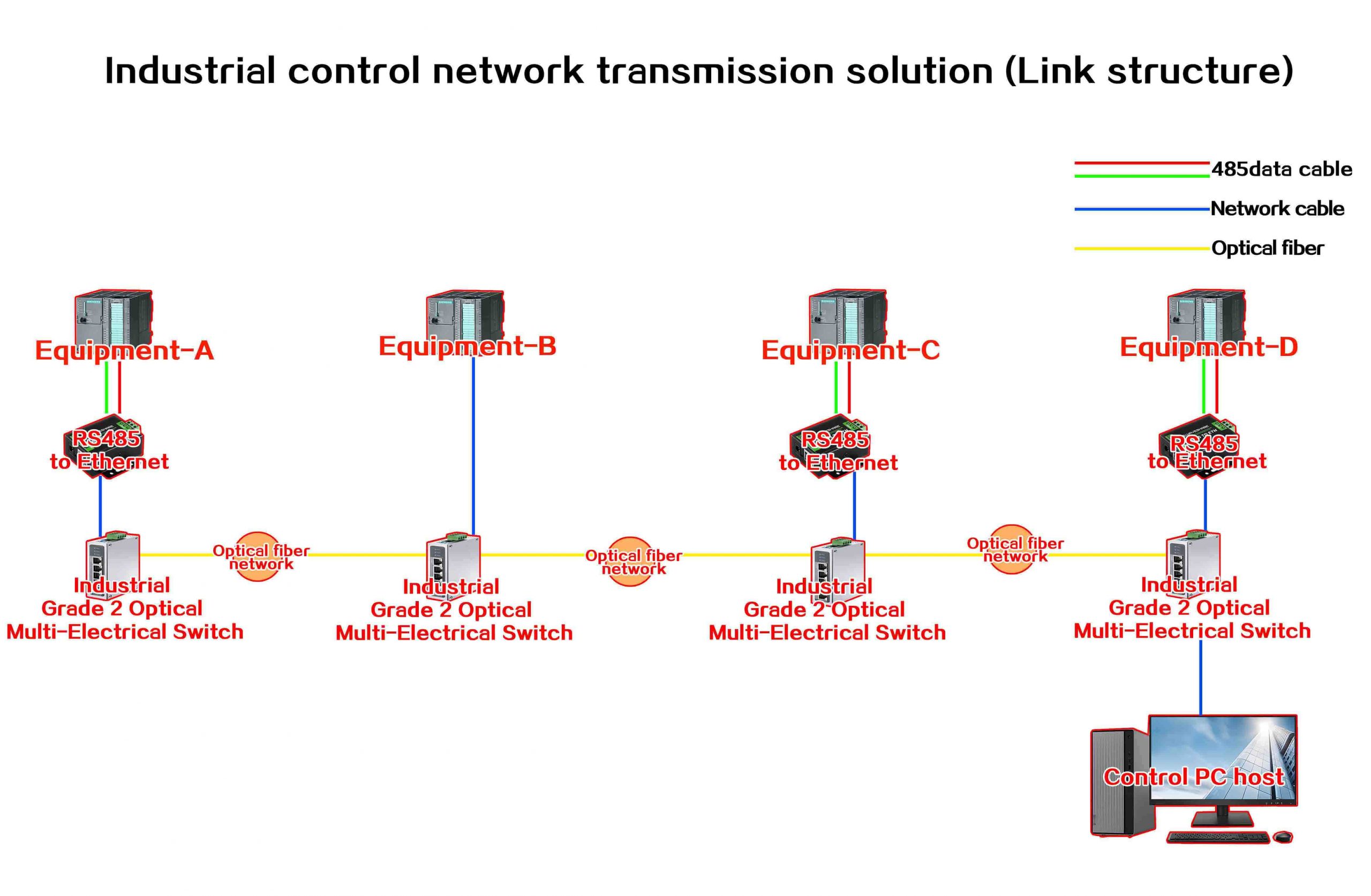 Industrial control network transmission solutions