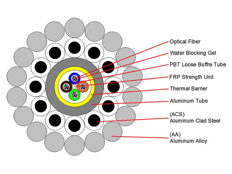 opgw fiber meaning