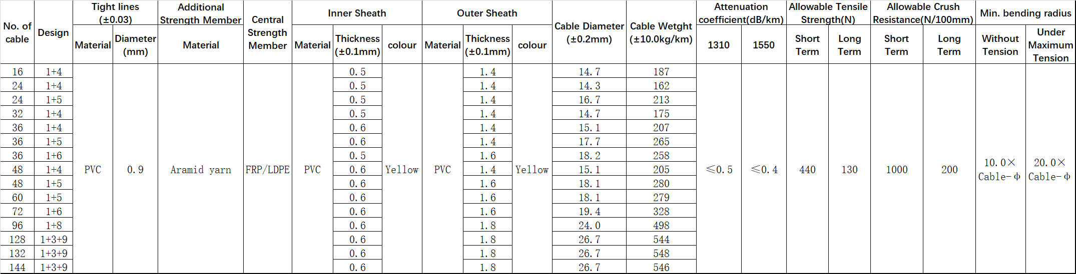 gjfjv,gjfjv-1000m,gjfjv fiber cable,gjfjv optical fiber cable,gjfjv-1,htgd gjfjv,gjfjh-1,gjfjh-a1a,indoor optical training aid,indoor optical outlet,indoor optical wireless communication,indoor optical wireless systems technology trends and applications,indoor optical wireless communication potential and state-of-the.,indoor optical fiber cable,indoor optical network terminal,indoor optical cable,indoor optical fiber eavesdropping approach and its avoidance